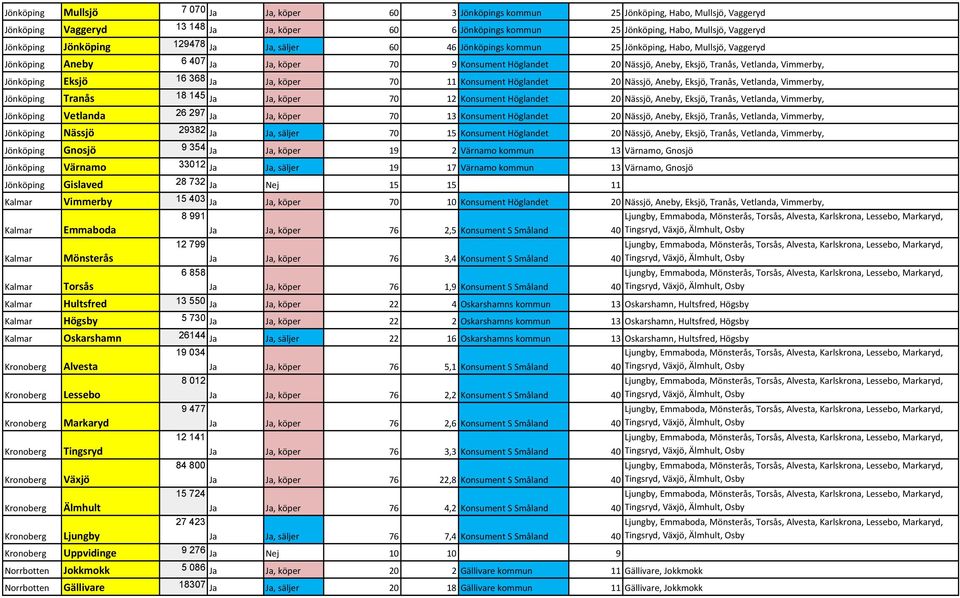 Vetlanda, Vimmerby, Jönköping Eksjö 16 368 Ja Ja, köper 70 11 Konsument Höglandet 20 Nässjö, Aneby, Eksjö, Tranås, Vetlanda, Vimmerby, Jönköping Tranås 18 145 Ja Ja, köper 70 12 Konsument Höglandet