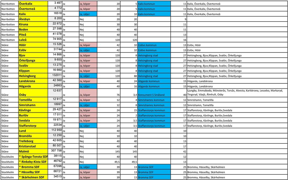 Norrbotten Piteå 41 078 Ja Nej 40 40 13 Norrbotten Luleå 74 905 Ja Nej 120 120 16 Skåne Höör 15 526 Ja Ja, köper 42 10 Eslövs kommun 13 Eslöv, Höör Skåne Eslöv 31744 Ja Ja, säljer 42 32 Eslövs kommun