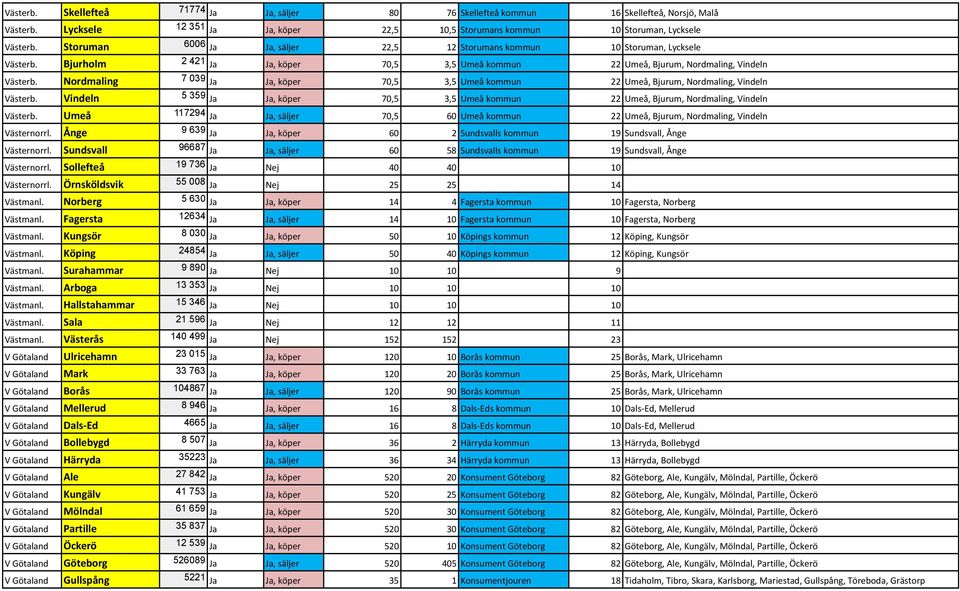 Nordmaling 7 039 Ja Ja, köper 70,5 3,5 Umeå kommun 22 Umeå, Bjurum, Nordmaling, Vindeln Västerb. Vindeln 5 359 Ja Ja, köper 70,5 3,5 Umeå kommun 22 Umeå, Bjurum, Nordmaling, Vindeln Västerb.