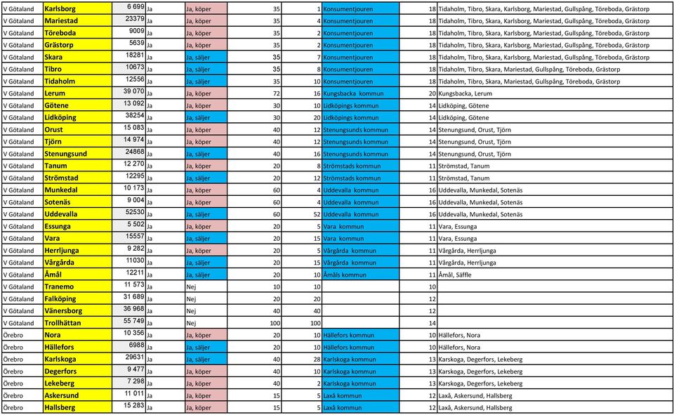 Mariestad, Gullspång, Töreboda, Grästorp V Götaland Grästorp 5639 Ja Ja, köper 35 2 Konsumentjouren 18 Tidaholm, Tibro, Skara, Karlsborg, Mariestad, Gullspång, Töreboda, Grästorp V Götaland Skara