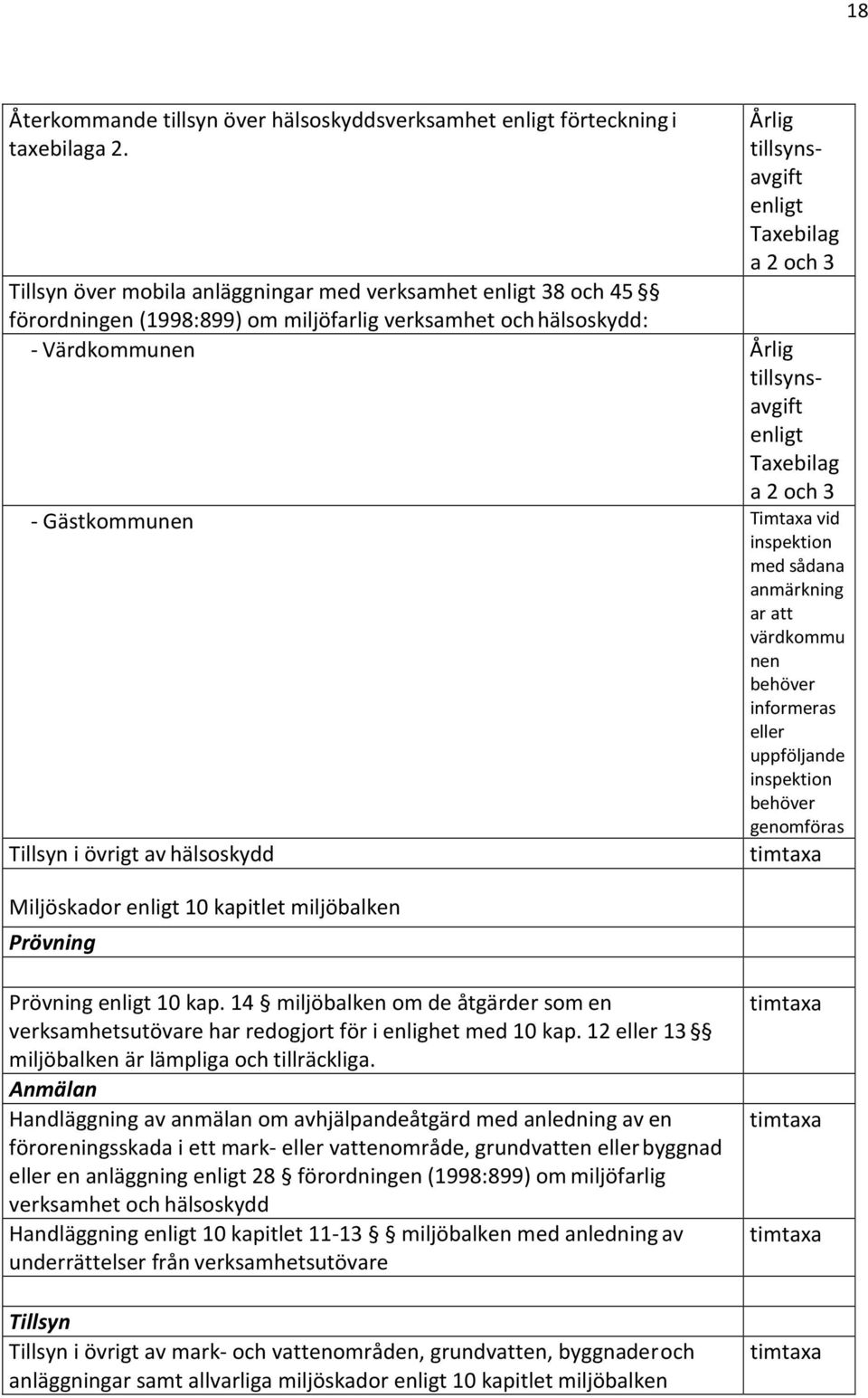 tillsynsavgift enligt Taxebilag a 2 och 3 - Gästkommunen Timtaxa vid inspektion med sådana anmärkning ar att värdkommu nen behöver informeras eller uppföljande inspektion behöver genomföras Tillsyn i