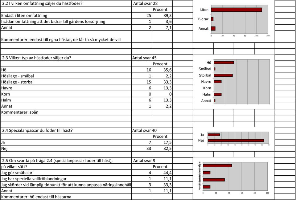 mycket de vill 2.3 Vilken typ av hästfoder säljer du?