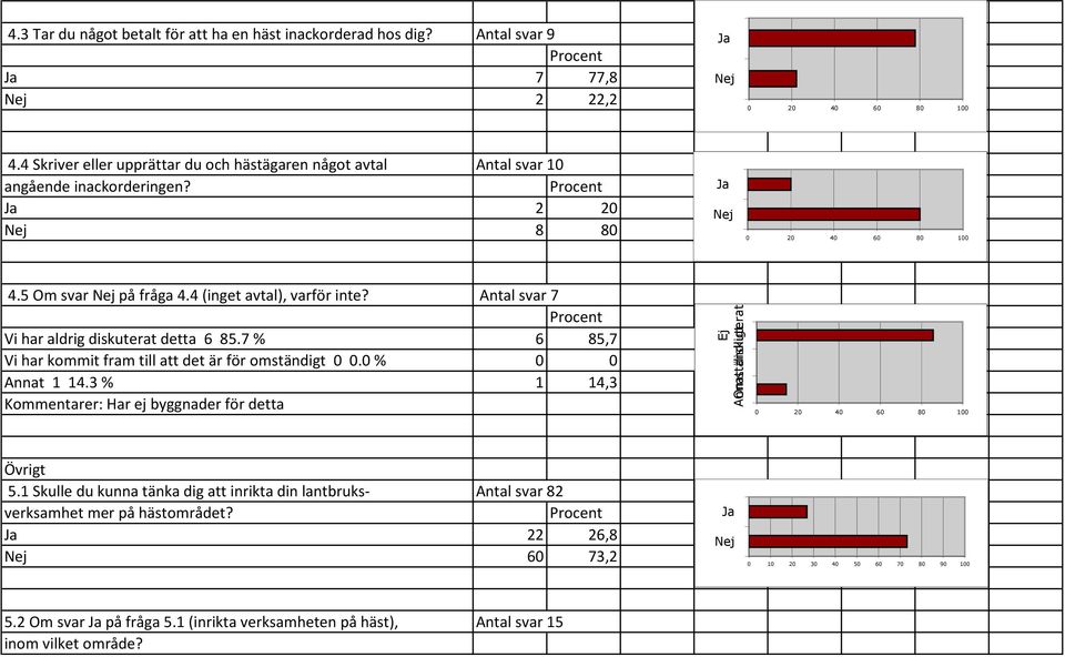 Antal svar 7 Vi har aldrig diskuterat detta 6 85.7 % 6 85,7 Ej diskuterat Vi har kommit fram till att det är för omständigt 0 0.0 % 0 0 Omständligt 1 14.