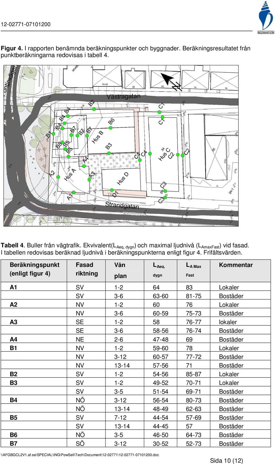 Beräkningspunkt (enligt figur 4) Fasad riktning Vån plan L Aeq, dygn L A Max Fast Kommentar A1 SV 12 64 83 Lokaler SV 36 6360 8175 Bostäder A2 NV 12 60 76 Lokaler NV 36 6059 7573 Bostäder A3 SE 12 58