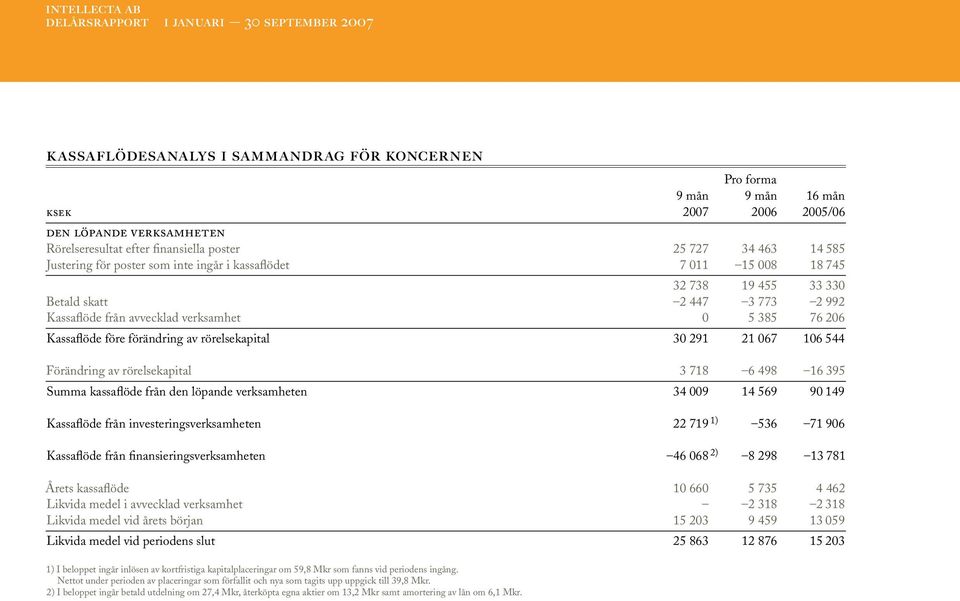 rörelsekapital 30 291 21 067 106 544 Förändring av rörelsekapital 3 718 6 498 16 395 Summa kassaflöde från den löpande verksamheten 34 009 14 569 90 149 Kassaflöde från investeringsverksamheten 22