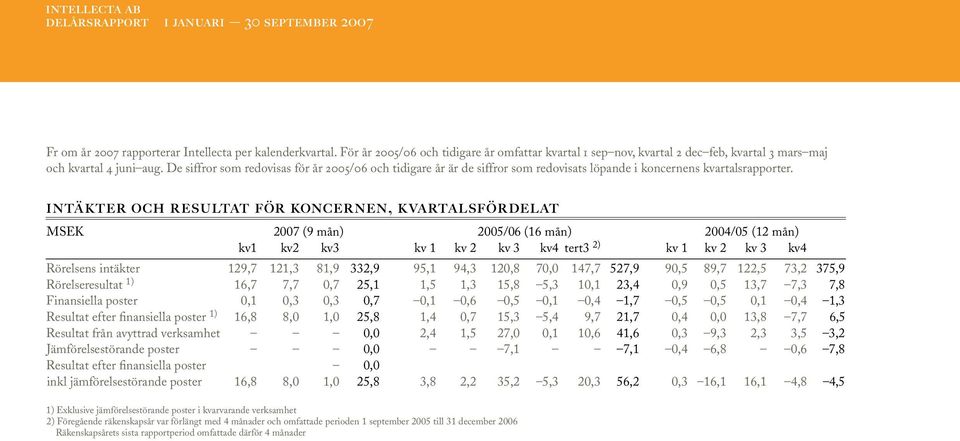 intäkter och resultat för koncernen, kvartalsfördelat MSEK 2007 (9 mån) 2005/06 (16 mån) 2004/05 (12 mån) kv1 kv2 kv3 kv 1 kv 2 kv 3 kv4 tert3 2) kv 1 kv 2 kv 3 kv4 Rörelsens intäkter 129,7 121,3