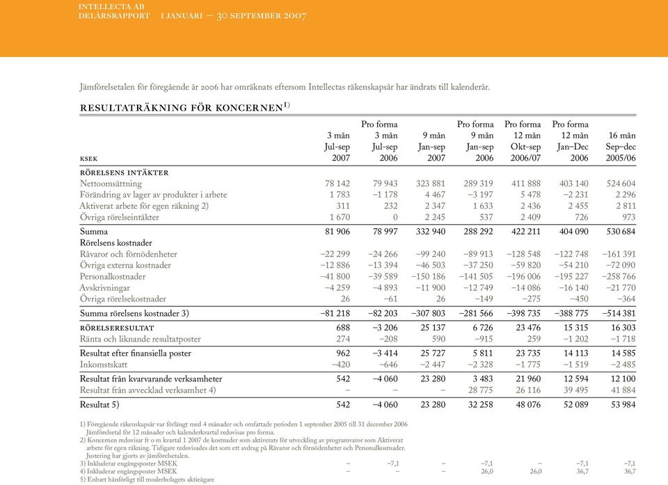 intäkter Nettoomsättning 78 142 79 943 323 881 289 319 411 888 403 140 524 604 Förändring av lager av produkter i arbete 1 783 1 178 4 467 3 197 5 478 2 231 2 296 Aktiverat arbete för egen räkning 2)