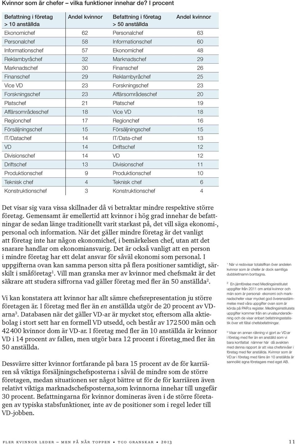 Ekonomichef 48 Reklambyråchef 32 Marknadschef 29 Marknadschef 30 Finanschef 26 Finanschef 29 Reklambyråchef 25 Vice VD 23 Forskningschef 23 Forskningschef 23 Affärsområdeschef 20 Platschef 21