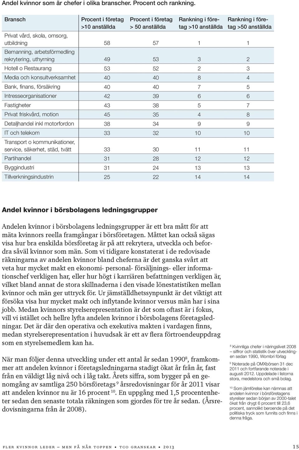 arbetsförmedling rekrytering, uthyrning 49 53 3 2 Hotell o Restaurang 53 52 2 3 Media och konsultverksamhet 40 40 8 4 Bank, finans, försäkring 40 40 7 5 Intresseorganisationer 42 39 6 6 Fastigheter