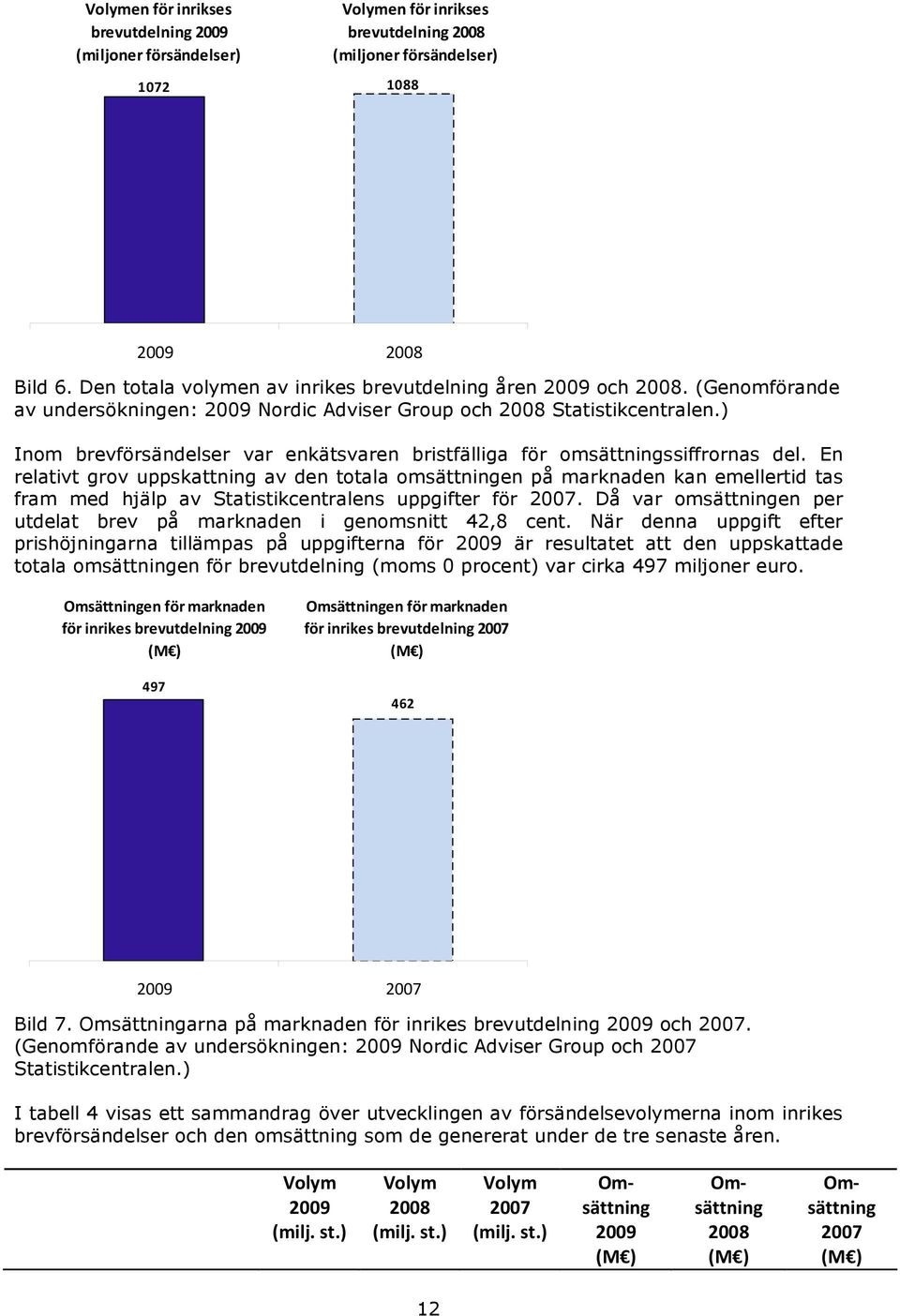 ) Inom brevförsändelser var enkätsvaren bristfälliga för omsättningssiffrornas del.