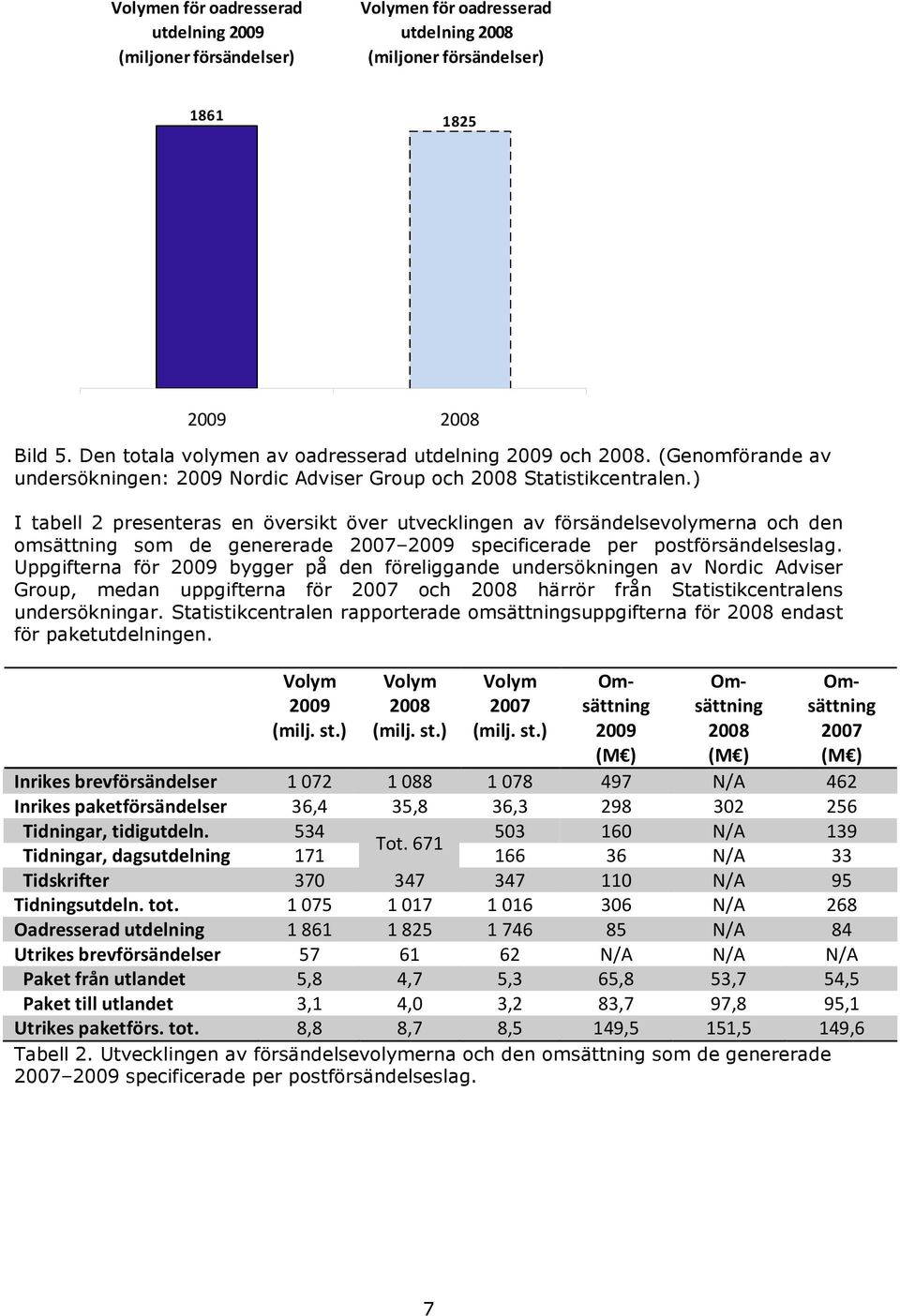 ) I tabell 2 presenteras en översikt över utvecklingen av försändelsevolymerna och den omsättning som de genererade 2007 2009 specificerade per postförsändelseslag.