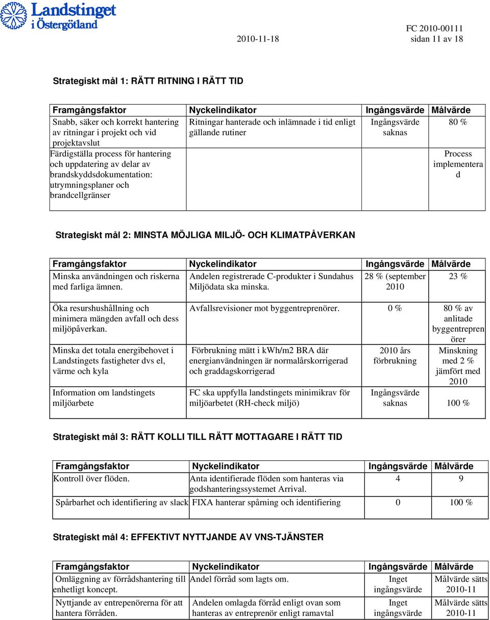 utrymningsplaner och brandcellgränser Process implementera d Strategiskt mål 2: MINSTA MÖJLIGA MILJÖ- OCH KLIMATPÅVERKAN Framgångsfaktor Nyckelindikator Ingångsvärde Målvärde Minska användningen och