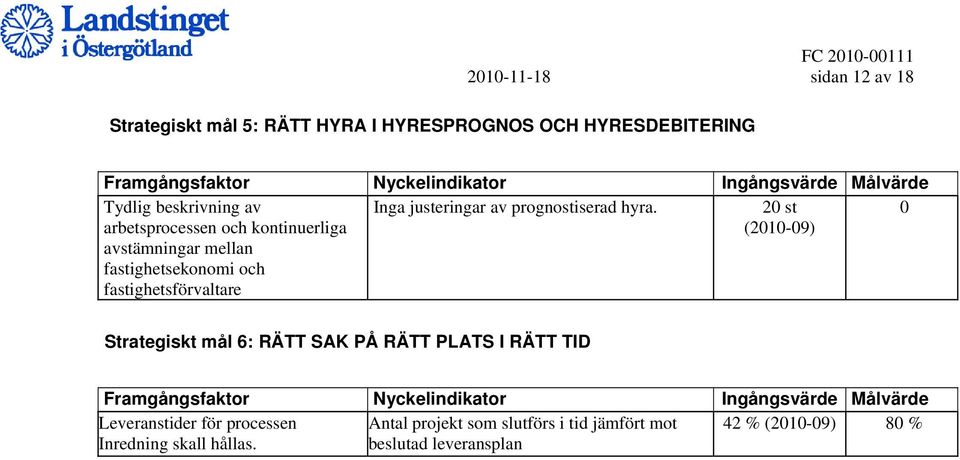 justeringar av prognostiserad hyra.