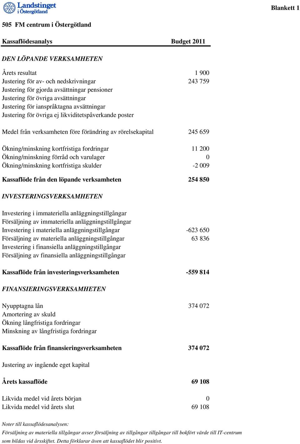 659 Ökning/minskning kortfristiga fordringar 11 200 Ökning/minskning förråd och varulager 0 Ökning/minskning kortfristiga skulder -2 009 Kassaflöde från den löpande verksamheten 254 850
