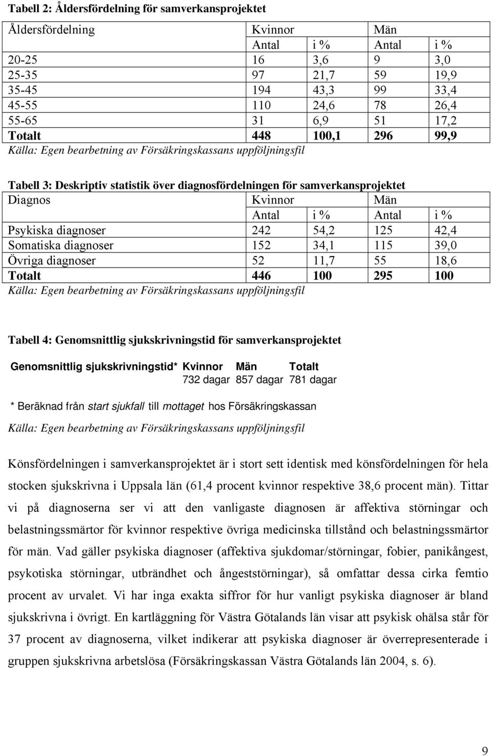 Psykska dagnoser 242 54,2 125 42,4 Somatska dagnoser 152 34,1 115 39,0 Övrga dagnoser 52 11,7 55 18,6 Totalt 446 100 295 100 Källa: Egen bearbetnng av Försäkrngskassans uppföljnngsfl Tabell 4: