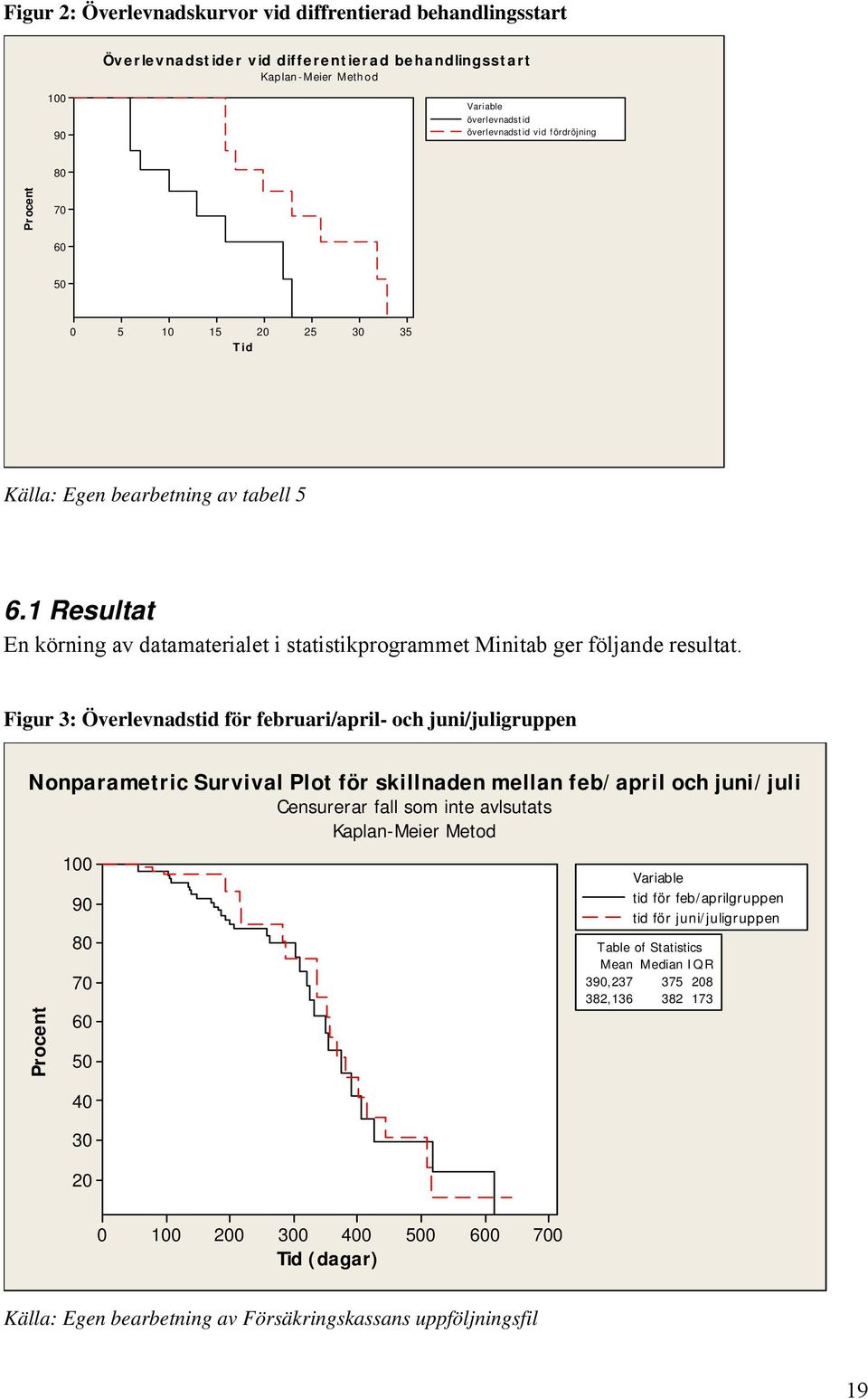 Fgur 3: Överlevnadstd för februar/aprl- och jun/julgruppen Nonparametrc Survval Plot för skllnaden mellan feb/aprl och jun/jul Censurerar fall som nte avlsutats Kaplan-Meer Metod Procent 100 90