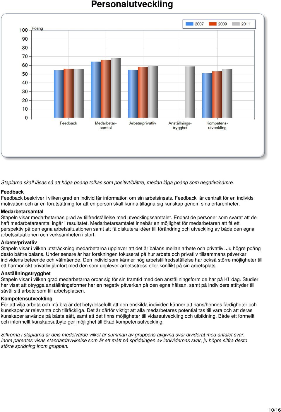 Medarbetarsamtal Stapeln visar medarbetarnas grad av tillfredställelse med utvecklingssamtalet. Endast de personer som svarat att de haft medarbetarsamtal ingår i resultatet.