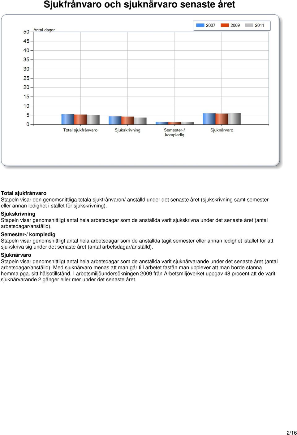 Semester-/ kompledig Stapeln visar genomsnittligt antal hela arbetsdagar som de anställda tagit semester eller annan ledighet istället för att sjukskriva sig under det senaste året (antal