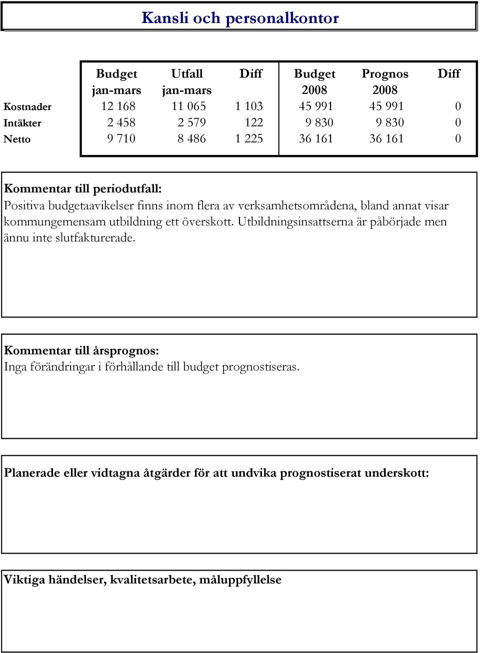 verksamhetsområdena, bland annat visar kommungemensam utbildning ett överskott.