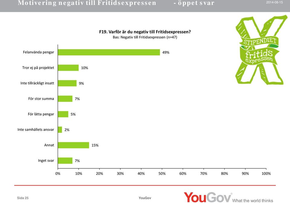 Bas: Negativ till Fritidsexpressen (n=47) Felanvända pengar 49% Tror ej på projektet 10%