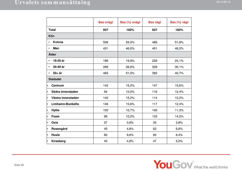 147 15,6% Södra innerstaden 94 10,0% 116 12,4% Västra innerstaden 142 15,2% 114 12,2% Limhamn-Bunkeflo 146 15,6% 117 12,4% Hyllie 100