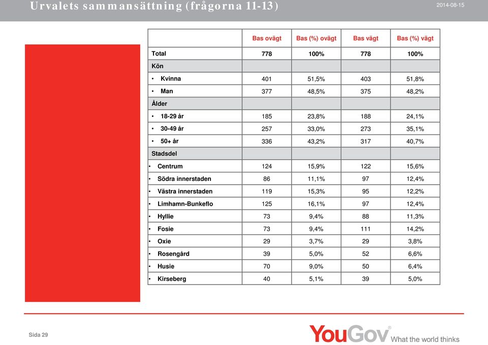 124 15,9% 122 15,6% Södra innerstaden 86 11,1% 97 12,4% Västra innerstaden 119 15,3% 95 12,2% Limhamn-Bunkeflo 125 16,1% 97 12,4% Hyllie