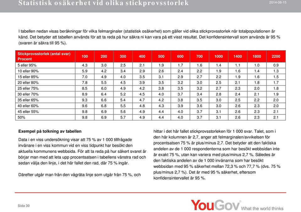 Stickprovsstorlek (antal svar) Procent 100 200 300 400 500 600 700 1000 1400 1800 2200 5 eller 95% 4.3 3.0 2.5 2.1 1.9 1.7 1.6 1.4 1.1 1.0 0.9 10 eller 90% 5.9 4.2 3.4 2.9 2.6 2.4 2.2 1.9 1.6 1.4 1.3 15 eller 85% 7.