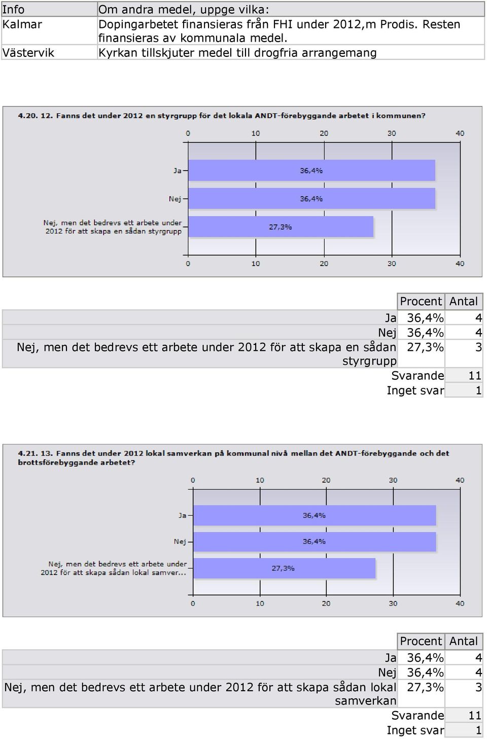 Kyrkan tillskjuter medel till drogfria arrangemang Procent Ja 36,4% 4 Nej 36,4% 4 Nej, men det bedrevs ett arbete under