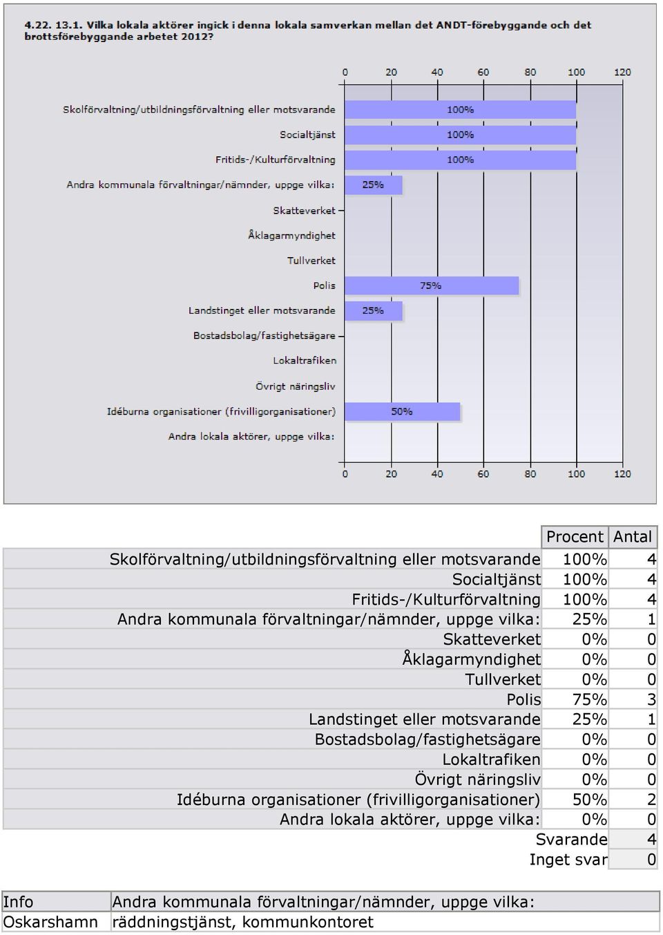 25% 1 Bostadsbolag/fastighetsägare 0% 0 Lokaltrafiken 0% 0 Övrigt näringsliv 0% 0 Idéburna organisationer (frivilligorganisationer) 50% 2