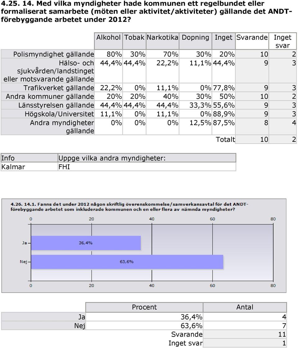 motsvarande gällande Trafikverket gällande 22,2% 0% 11,1% 0% 77,8% 9 3 Andra kommuner gällande 20% 20% 40% 30% 50% 10 2 Länsstyrelsen gällande 44,4% 44,4% 44,4% 33,3% 55,6% 9 3