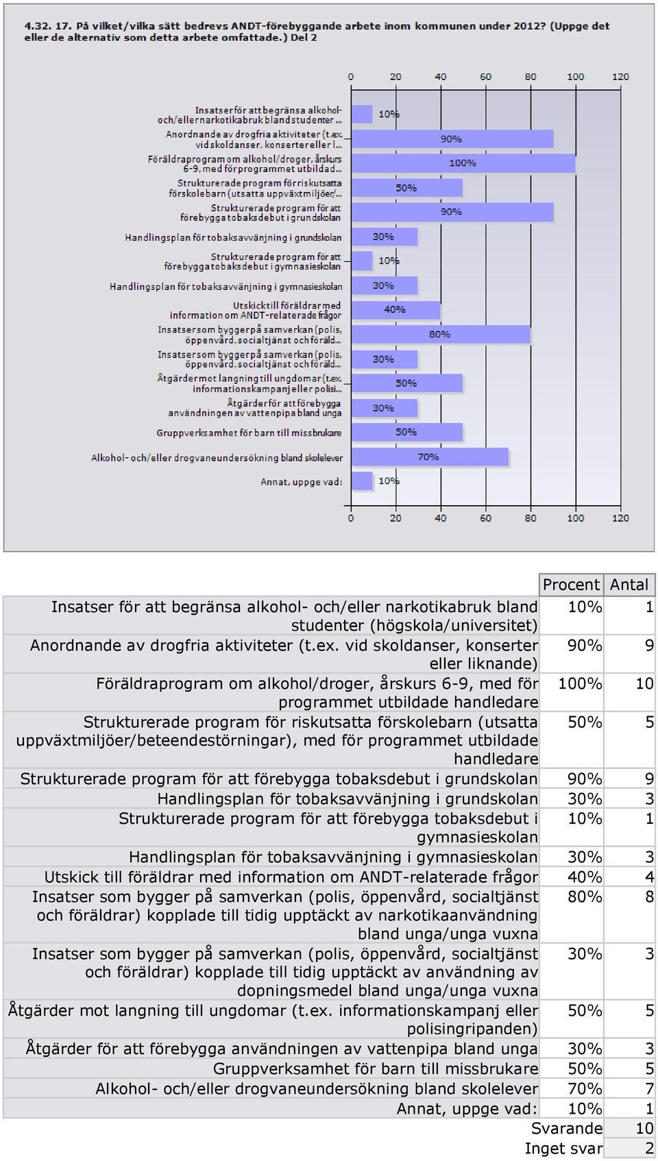 (utsatta 50% 5 uppväxtmiljöer/beteendestörningar), med för programmet utbildade handledare Strukturerade program för att förebygga tobaksdebut i grundskolan 90% 9 Handlingsplan för tobaksavvänjning i