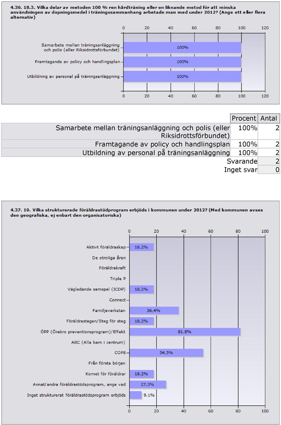 Framtagande av policy och handlingsplan 100% 2