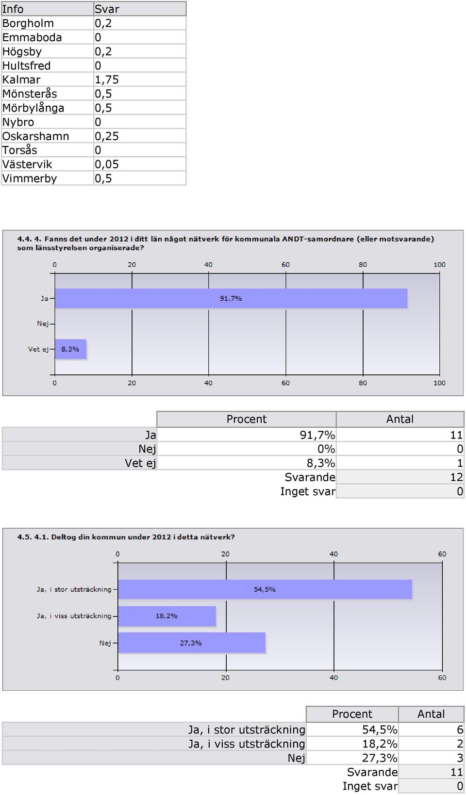 Vimmerby 0,5 Procent Ja 91,7% 11 Nej 0% 0 Vet ej 8,3% 1 Svarande 12 Procent