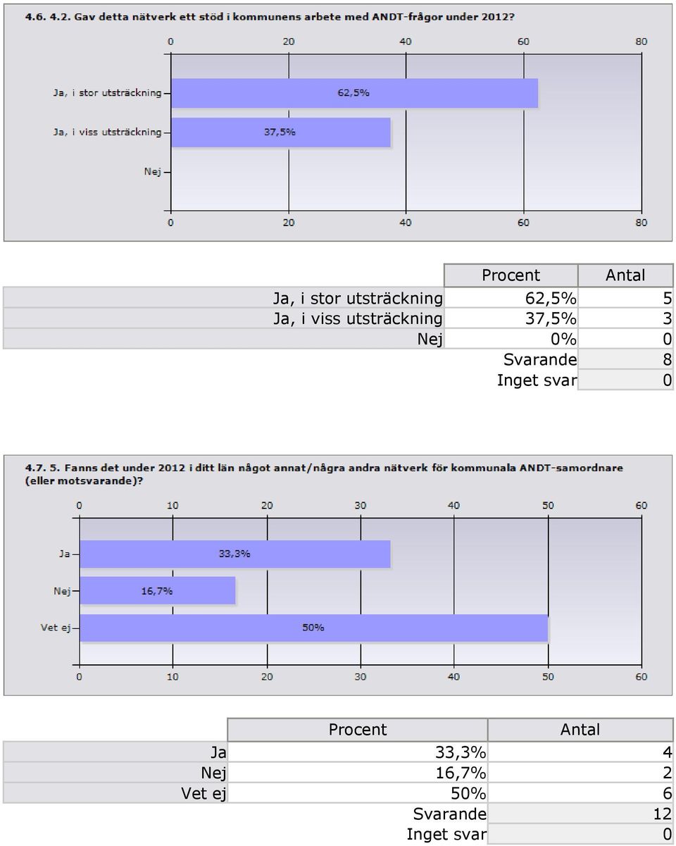 37,5% 3 Nej 0% 0 Svarande 8 Procent