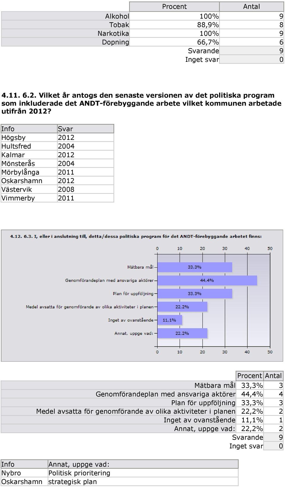 Info Svar Högsby 2012 Hultsfred 2004 Kalmar 2012 Mönsterås 2004 Mörbylånga 2011 Oskarshamn 2012 Västervik 2008 Vimmerby 2011 Procent Mätbara mål 33,3% 3 Genomförandeplan