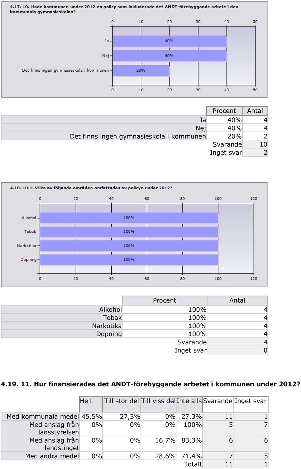 Hur finansierades det ANDT-förebyggande arbetet i kommunen under 2012?