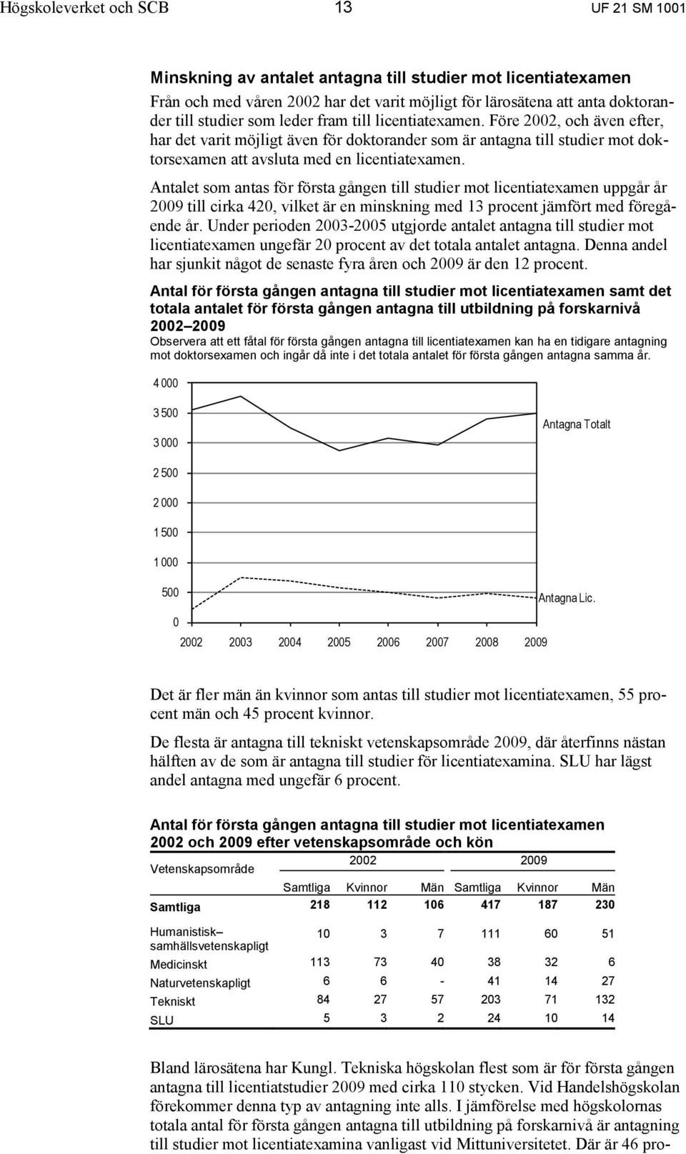 Antalet som antas för första gången till studier mot licentiatexamen uppgår år 2009 till cirka 420, vilket är en minskning med 13 procent jämfört med föregående år.