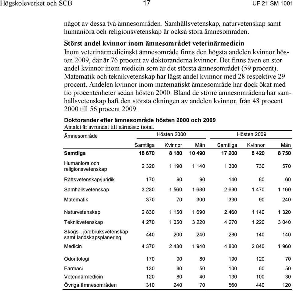 Det finns även en stor andel kvinnor inom medicin som är det största ämnesområdet (59 procent). Matematik och teknikvetenskap har lägst andel kvinnor med 28 respektive 29 procent.