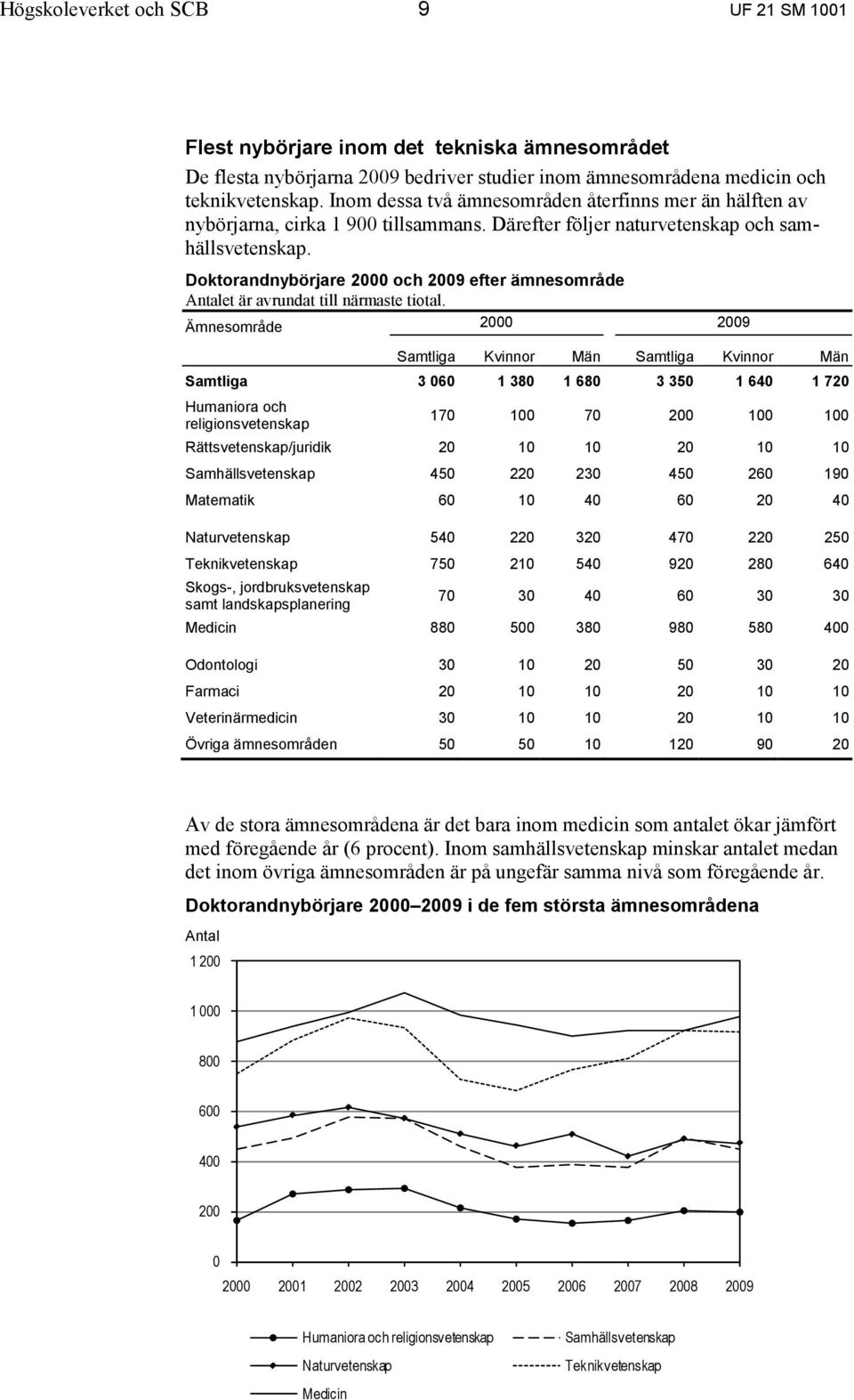 Doktorandnybörjare 2000 och 2009 efter ämnesområde Antalet är avrundat till närmaste tiotal.