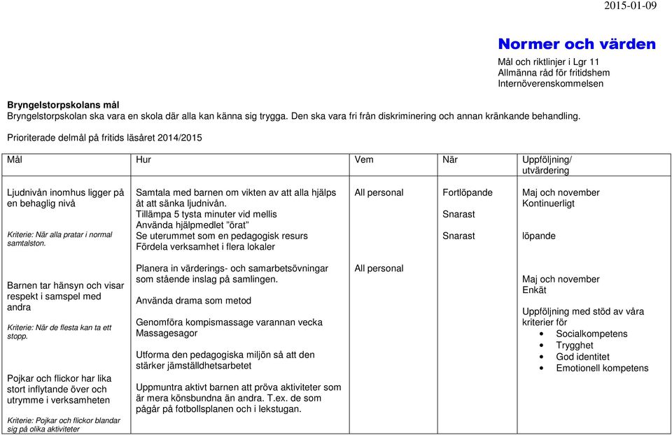 Tillämpa 5 tysta minuter vid mellis Använda hjälpmedlet örat Se uterummet som en pedagogisk resurs Fördela verksamhet i flera lokaler All personal Fortlöpande Snarast Snarast Kontinuerligt löpande