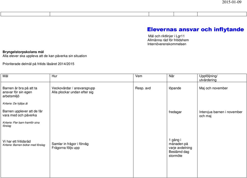 avd löpande Kriterie: De hjälps åt Barnen upplever att de får vara med och påverka fredagar Intervjua barnen i november och maj Kriterie: