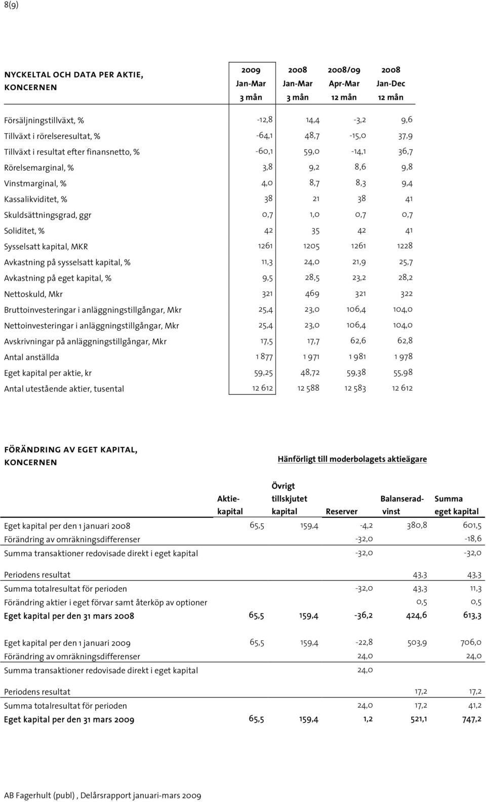 MKR 1261 1205 1261 1228 Avkastning på sysselsatt kapital, % 11,3 24,0 21,9 25,7 Avkastning på eget kapital, % 9,5 28,5 23,2 28,2 Nettoskuld, Mkr 321 469 321 322 Bruttoinvesteringar i