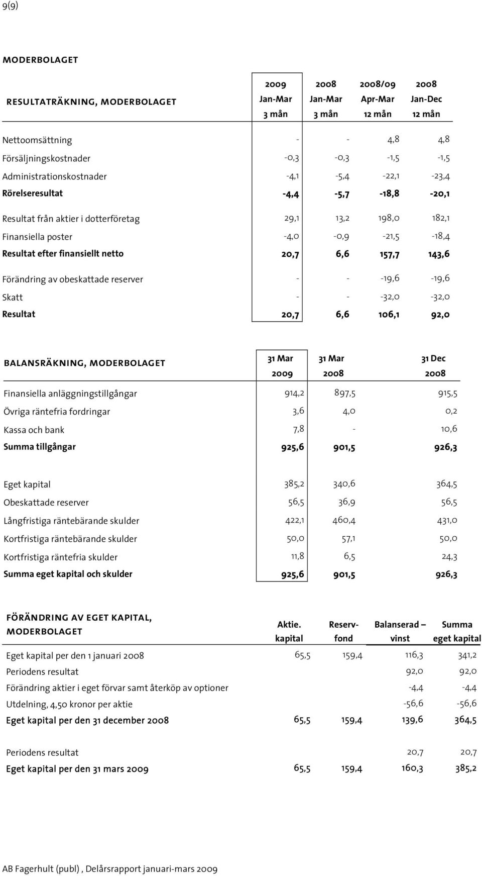 reserver - - -19,6-19,6 Skatt - - -32,0-32,0 Resultat 20,7 6,6 106,1 92,0 balansräkning, moderbolaget 31 Mar 31 Mar 31 Dec Finansiella anläggningstillgångar 914,2 897,5 915,5 Övriga räntefria