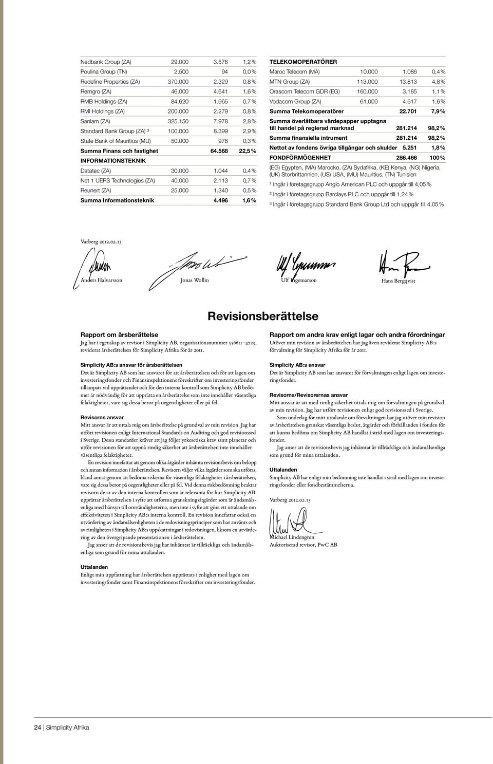 000 978 0,3 % Summa Finans och fastighet 64.568 22,5 % INFORMATIONSTEKNIK Datatec (ZA) 30.000 1.044 0,4 % Net 1 UEPS Technologies (ZA) 40.000 2.113 0,7 % Reunert (ZA) 25.000 1.340 0,5 % Summa Informationsteknik 4.