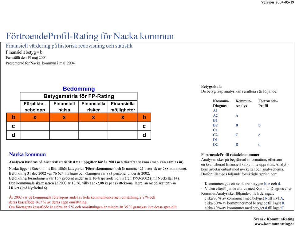 Kommun- Förtroende- Diagnos Analys Profil A1 A2 A B1 B2 B b C1 C2 C c D1 D2 D d Nacka kommun Analysen baseras på historisk statistik d v s uppgifter för år 23 och därefter saknas (men kan samlas in).