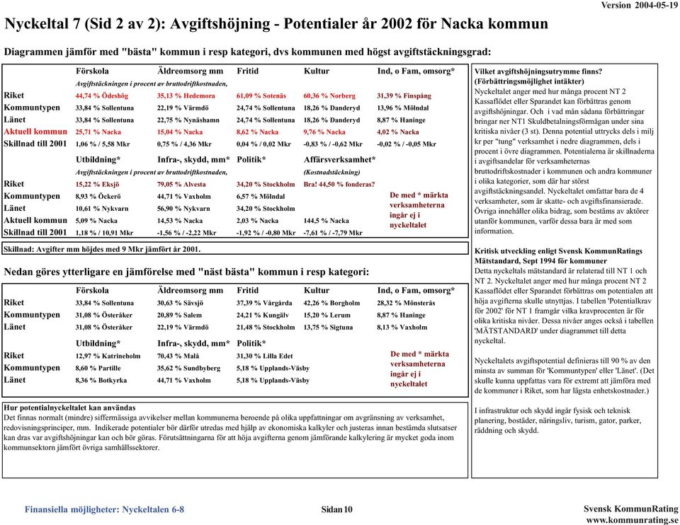 Sollentuna 22,19 % Värmdö 24,74 % Sollentuna 18,26 % Danderyd 13,96 % Mölndal Länet 33,84 % Sollentuna 22,75 % Nynäshamn 24,74 % Sollentuna 18,26 % Danderyd 8,87 % Haninge Aktuell kommun 25,71 %