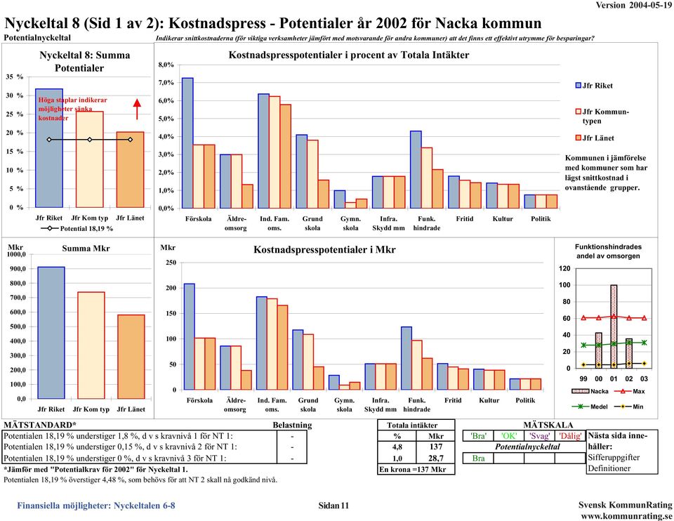 35 % 3 % 25 % 2 % 15 % 1 % 5 % Nyckeltal 8: Summa Potentialer Höga staplar indikerar möjligheter sänka kostnader 8,% 7,% 6,% 5,% 4,% 3,% 2,% 1,% Kostnadspresspotentialer i procent av Totala Intäkter