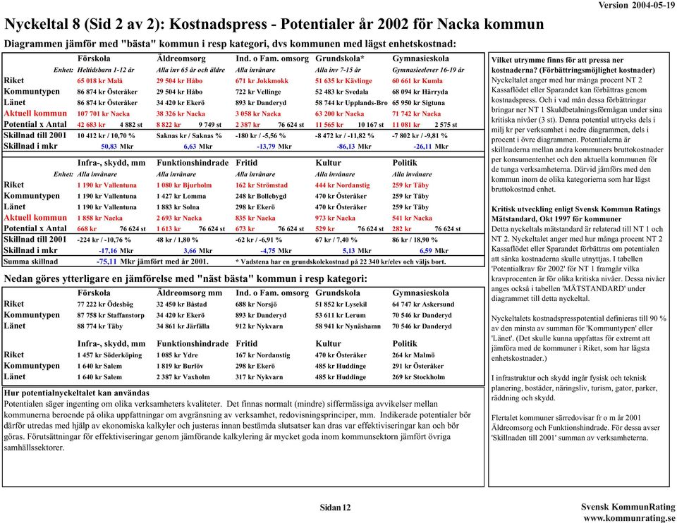 omsorg Grundskola* Gymnasieskola Enhet: Heltidsbarn 1-12 år Alla inv 65 år och äldre Alla invånare Alla inv 7-15 år Gymnasieelever 16-19 år Riket 65 18 kr Malå 29 54 kr Håbo 671 kr Jokkmokk 51 635 kr