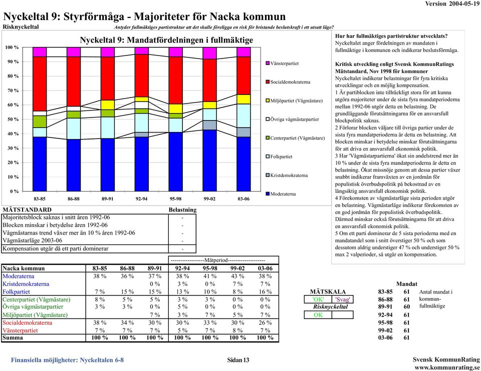 Blocken minskar i betydelse åren 1992-6 - Vågmästarnas trend växer mer än 1 % åren 1992-6 - Vågmästarläge 23-6 - Kompensation utgår då ett parti dominerar - Vänsterpartiet Socialdemokraterna