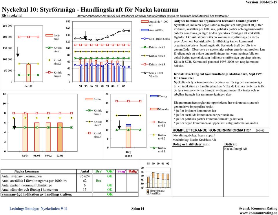 Kritisk nivå 3 3 25 2 15 1 5 Org spann Anställda / 1- inv Årsanställda Min i Riket Solna Kritisk nivå 1 Kritisk nivå 2 Kritisk nivå 3 Max i Riket Vännäs Företag Nämnder Kritisk nivå 3 Kritisk nivå 2